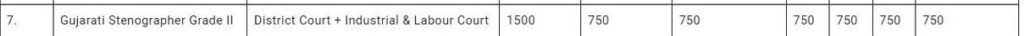GUJARAT HIGH COURT ENGLISH STENOGRAPHER GRADE-II 2024