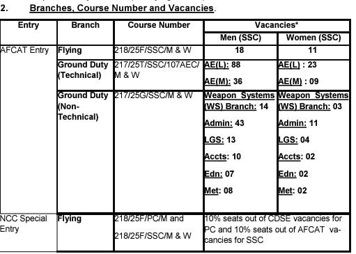 Indian Air Force Vacancy 2024