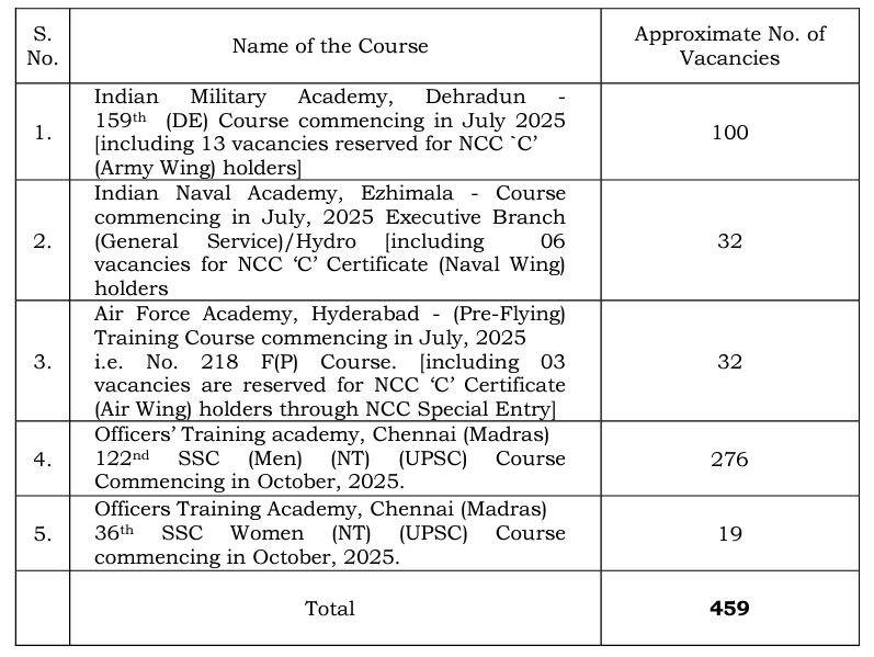 UPSC CDS EXAMINATION (II) 2024