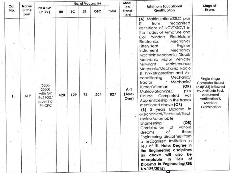 Railway Recruitment Southern Railway