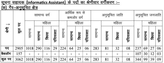 राजस्थान सूचना सहायक भर्ती 2023 संषोधित विज्ञप्ति