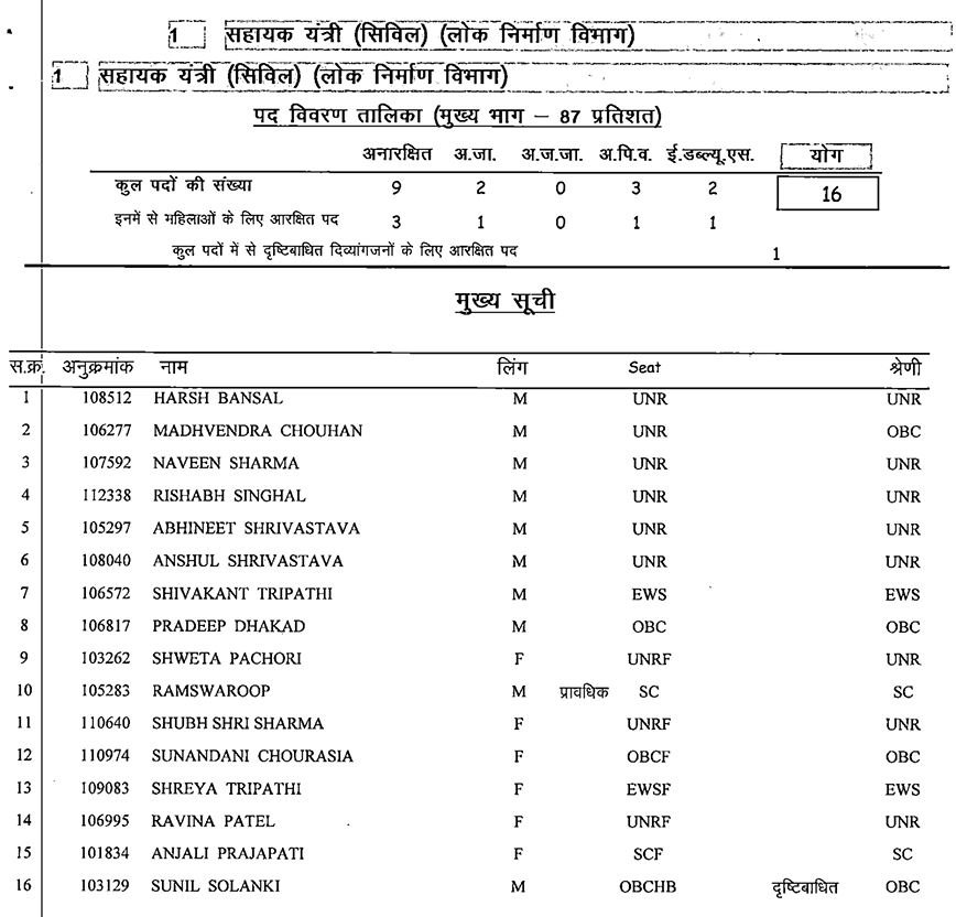 MPPSC Assistant Engineer Result 2022